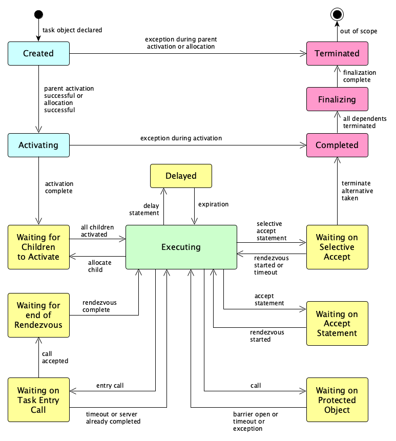 ada_task_states.png