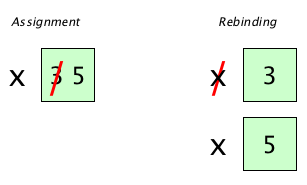 assignmentvsrebinding.png