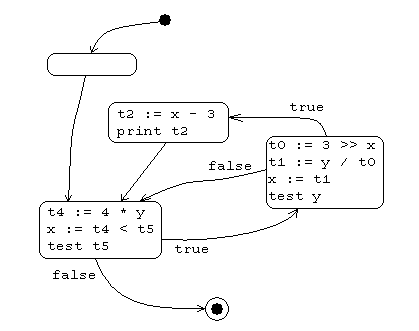 control graph