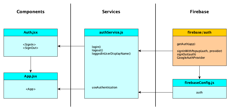 firebase_layers_auth.png