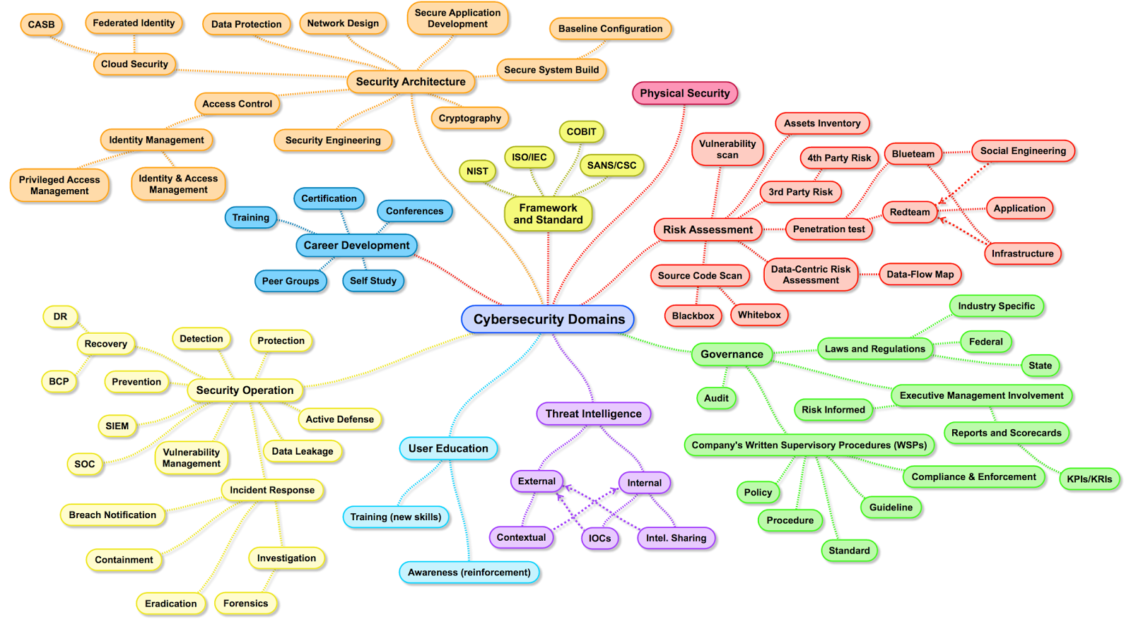 henry-jiang-cybersecurity-domains.png