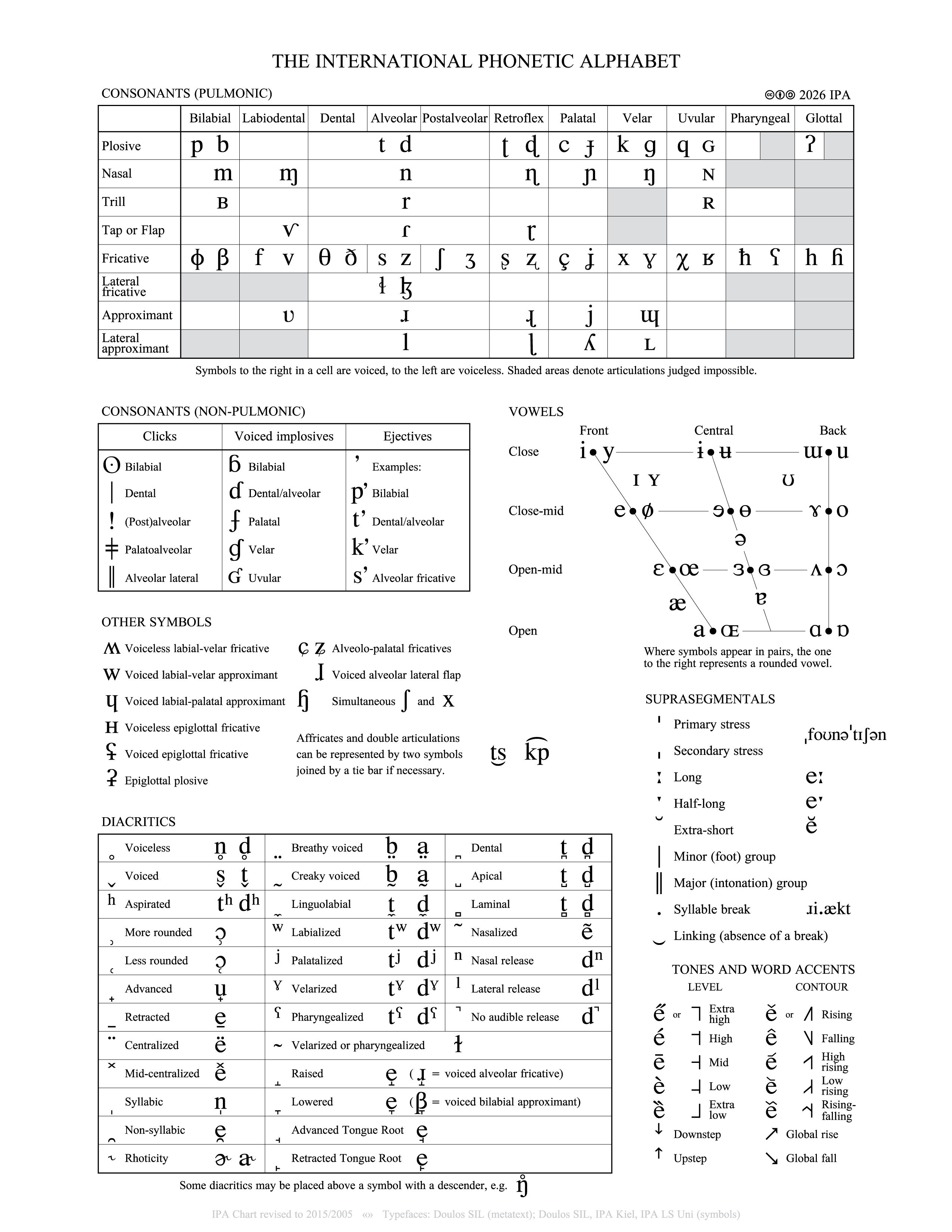 IPA Chart