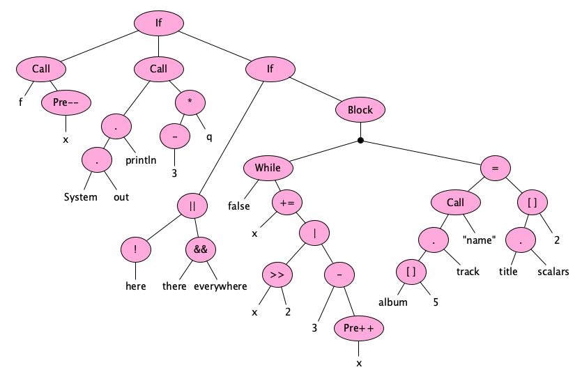 Java AST