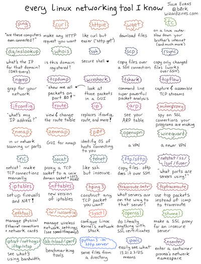 julia-evans-network-tools-poster.png