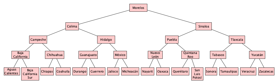 States of Mexico in a BST