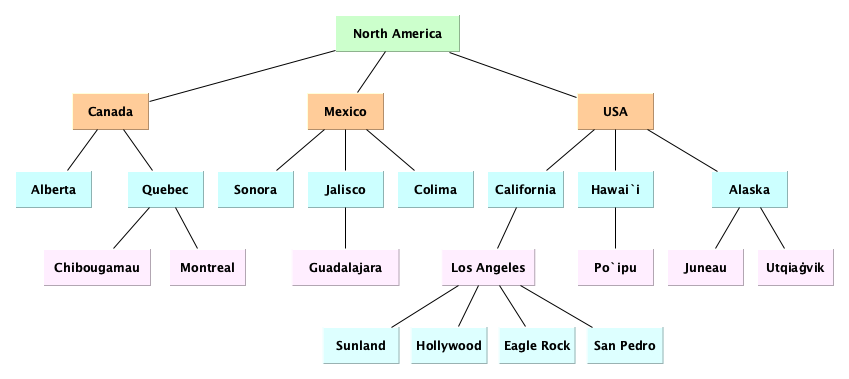 North America