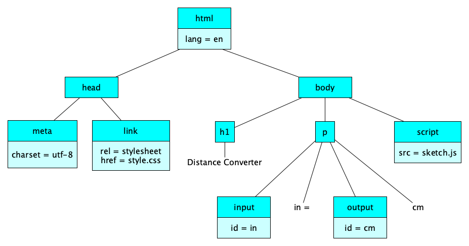 trivialhtmltree.png